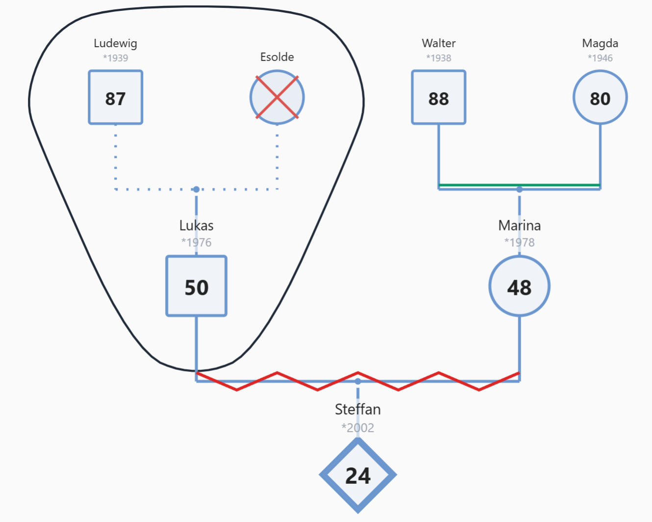 Online Geneogramm